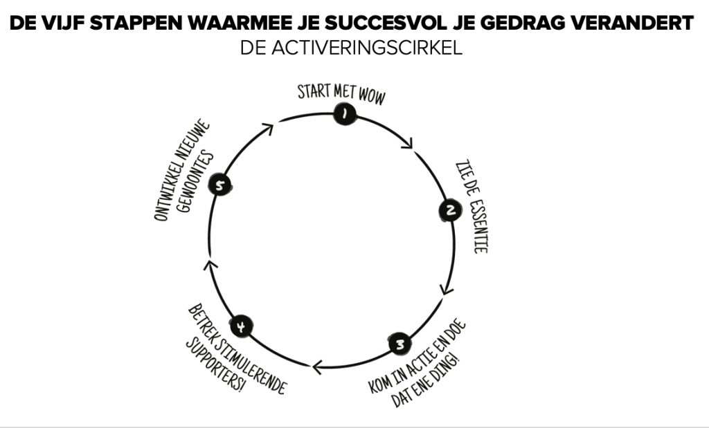 Succesvolle Gedragsverandering In 5 Stappen Dankzij De Verandercirkel ...